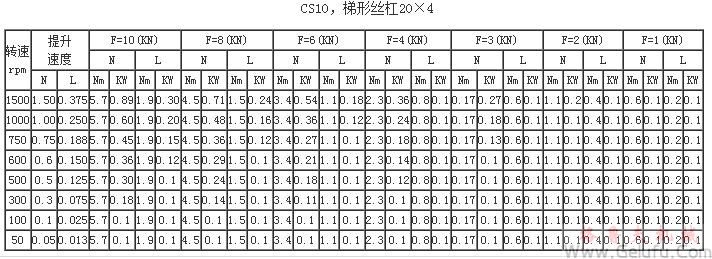 CS10，梯形絲杠20&times;4提升力和提升速度表