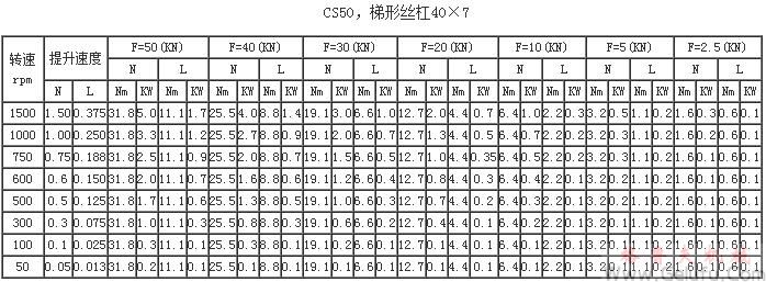 CS50，梯形絲杠40&times;7提升力和提升速度表