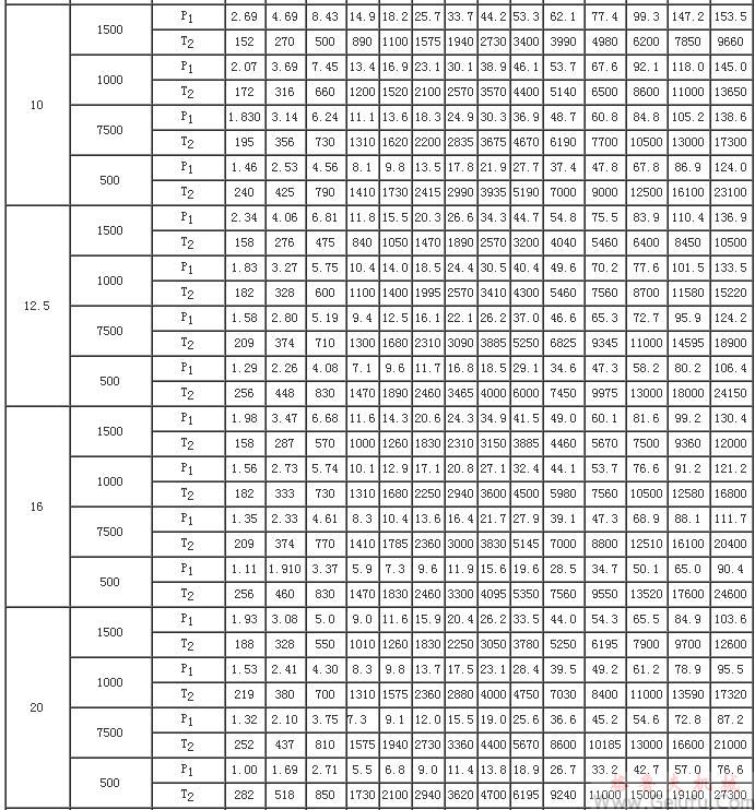 CW型減速器額定輸入功率P1及額定輸出轉(zhuǎn)矩T2 CW型減速器額定輸入功率P1及額定輸出轉(zhuǎn)矩T2