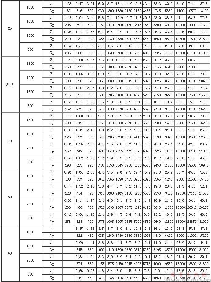 CW型減速器額定輸入功率P1及額定輸出轉(zhuǎn)矩T2 CW型減速器額定輸入功率P1及額定輸出轉(zhuǎn)矩T2