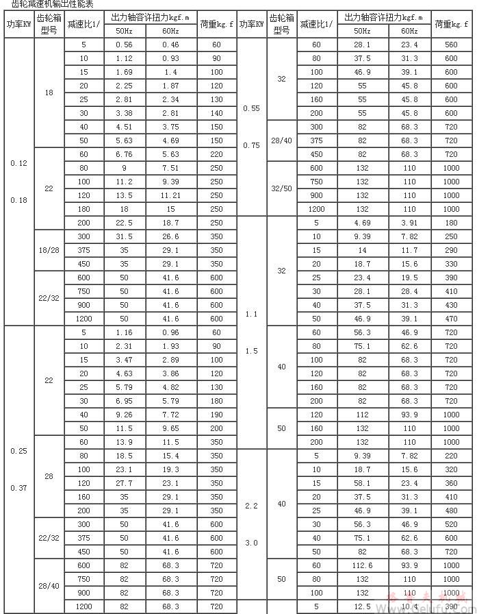 GL立式小齒輪減速電機(jī)|GH臥式齒輪減速機(jī)產(chǎn)品的性能表 GL立式小齒輪減速電機(jī)|GH臥式齒輪減速機(jī)產(chǎn)品的性能表
