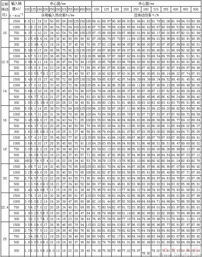 HWT直廓環(huán)面包絡(luò)蝸桿減速機(jī)許用輸入熱功率PG和總傳動(dòng)功率JB/T7936－1999