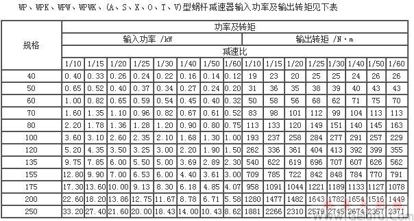 WP、WPK、WPW、WPWK、(A、S、X、O、T、V)型蝸輪蝸桿減速機(jī)輸入功率及輸出轉(zhuǎn)矩