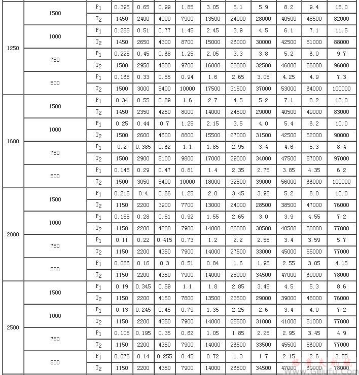 CCWU、CCWS、CCWO減速機輸入功率P1及輸出轉(zhuǎn)矩T2（JB/T7008-1993）