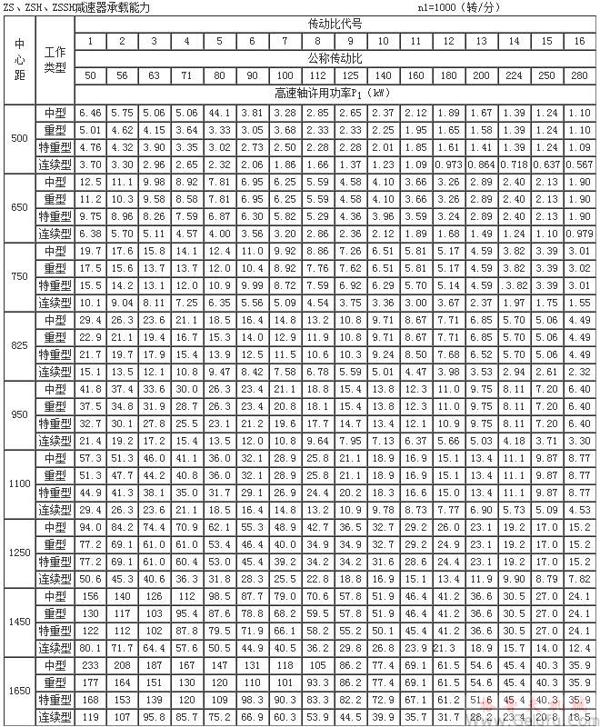 ZS50、ZSH50、ZSSH50、ZS65、ZSH65、ZSSH65、ZS75、ZSH75、ZSSH75、ZS82.5、ZSH82.5、ZSSH82.5、ZS95、ZSH95、ZSSH95、ZS110、ZSH110、ZSSH110、ZS125、ZSH125、ZSSH125、ZS145、ZSH145、ZSSH145、ZS165、ZSH165、ZSSH165、減速機承載能力
