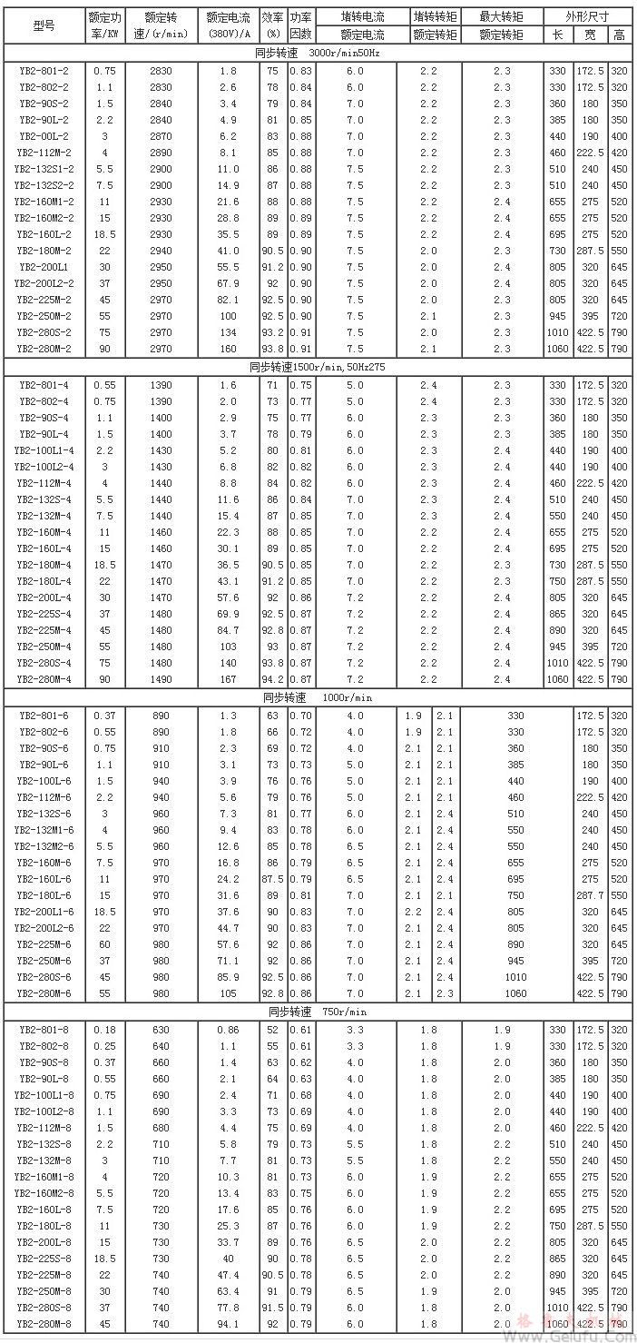 YB2系列隔爆型三相異步電動(dòng)機(jī)的主要技術(shù)數(shù)據(jù)