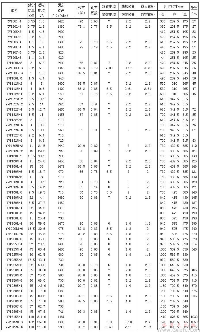 YVP系列變頻調(diào)速三相異步電動(dòng)機(jī)技術(shù)參數(shù)(H80~315mm) YVP系列變頻調(diào)速三相異步電動(dòng)機(jī)技術(shù)參數(shù)(H80~315mm)