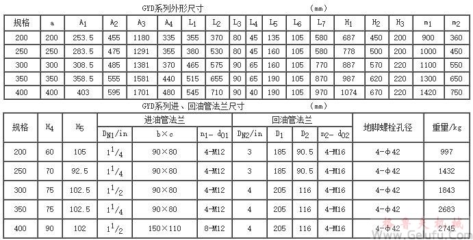GYD200、GYD250、GYD300、GYD350、GYD400、型高速圓弧圓柱齒輪增（減）速機的安裝尺寸