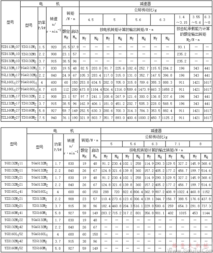 YZD、YGI、YZL、YGX、YZX減速器的承載能力