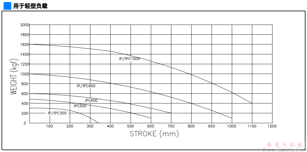 power base 升降齒條輕型承載能力表 power base 升降齒條輕型承載能力表