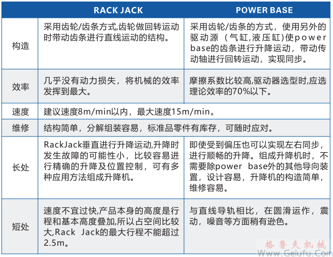 Rock Jack快速升降齒條與Power Base區(qū)別 Rock Jack快速升降齒條與Power Base區(qū)別