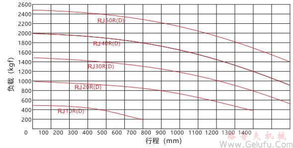 Rock Jack快速升降齒條承載能力曲線圖 Rock Jack快速升降齒條承載能力曲線圖