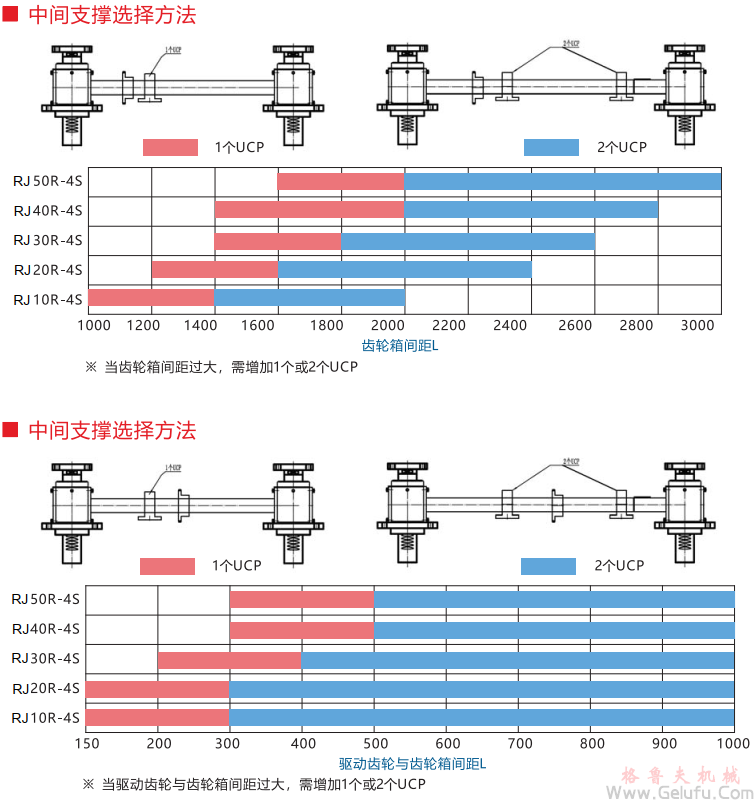 RJ齒條升降機(jī)中間支承選型 RJ齒條升降機(jī)中間支承選型